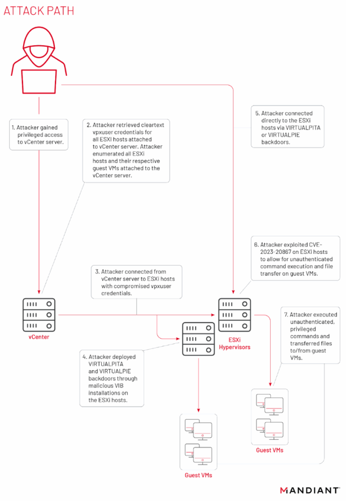 Vulnerabilidad Zero-day permite instalación de backdoor en VMs - Devel ...