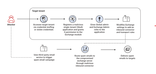 Microsoft Alerta sobre la Utilización Maliciosa de OAuth por Hackers