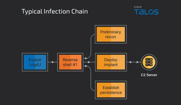 Lazarus Group aplica exploits de Log4j para desplegar Troyanos de Acceso Remoto