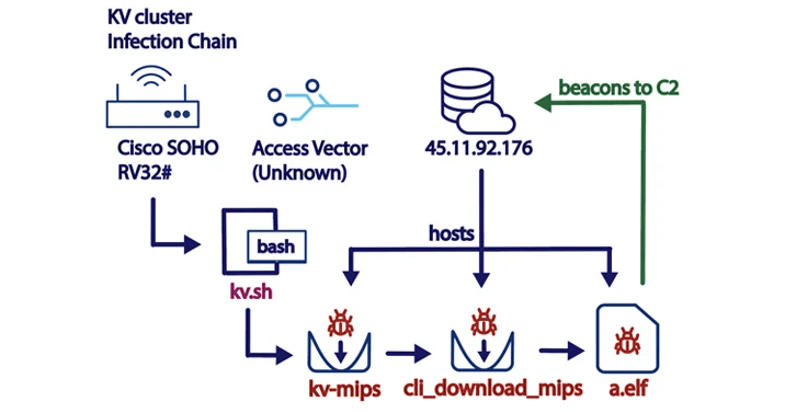 Nueva Botnet KV Ataca Dispositivos Cisco, DrayTek y Fortinet en Operaciones Encubiertas