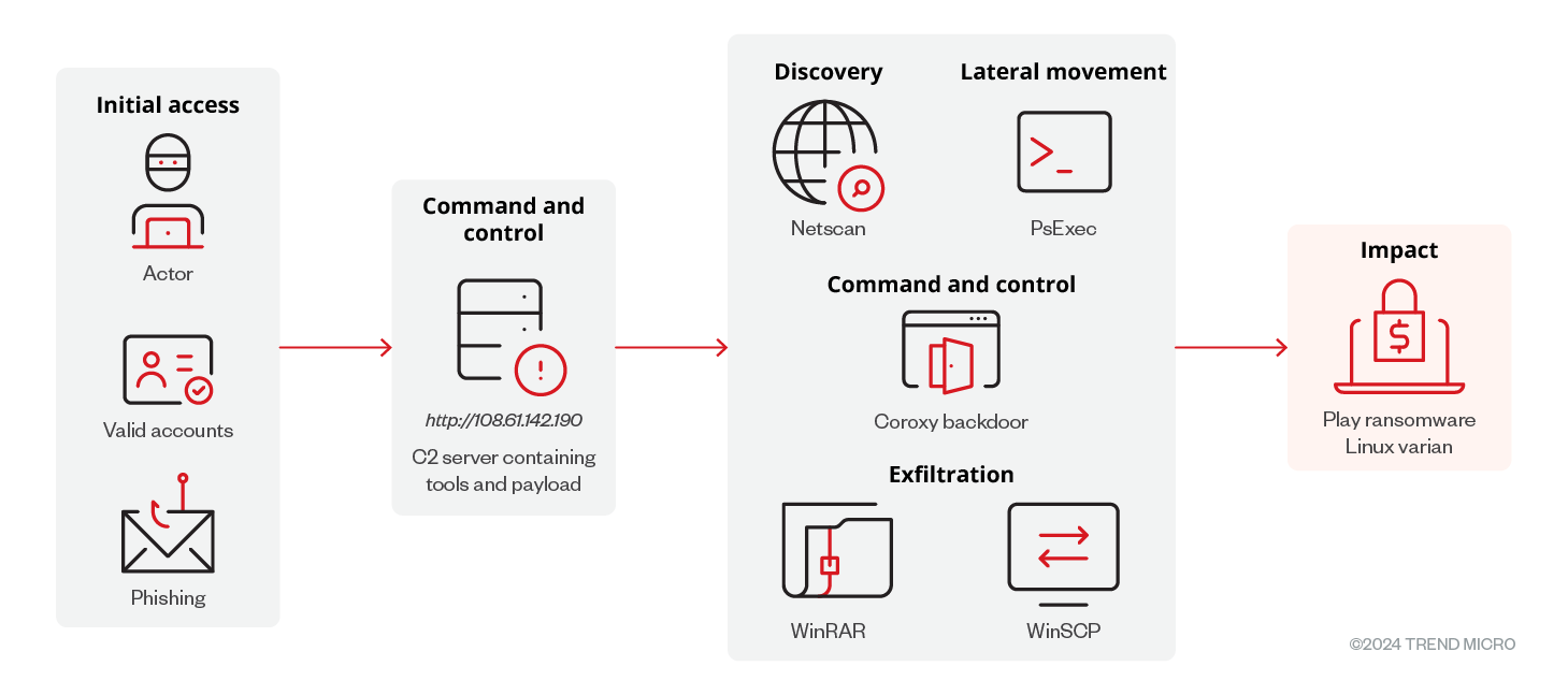 Nueva Variante de Ransomware Play Apunta a Máquinas Virtuales VMware ESXi