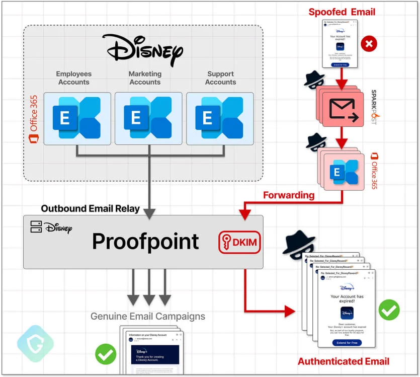 "EchoSpoofing": Una Campaña de Phishing Masiva Explota Debilidades en Proofpoint para Enviar Millones de Correos Electrónicos Falsificados Diariamente