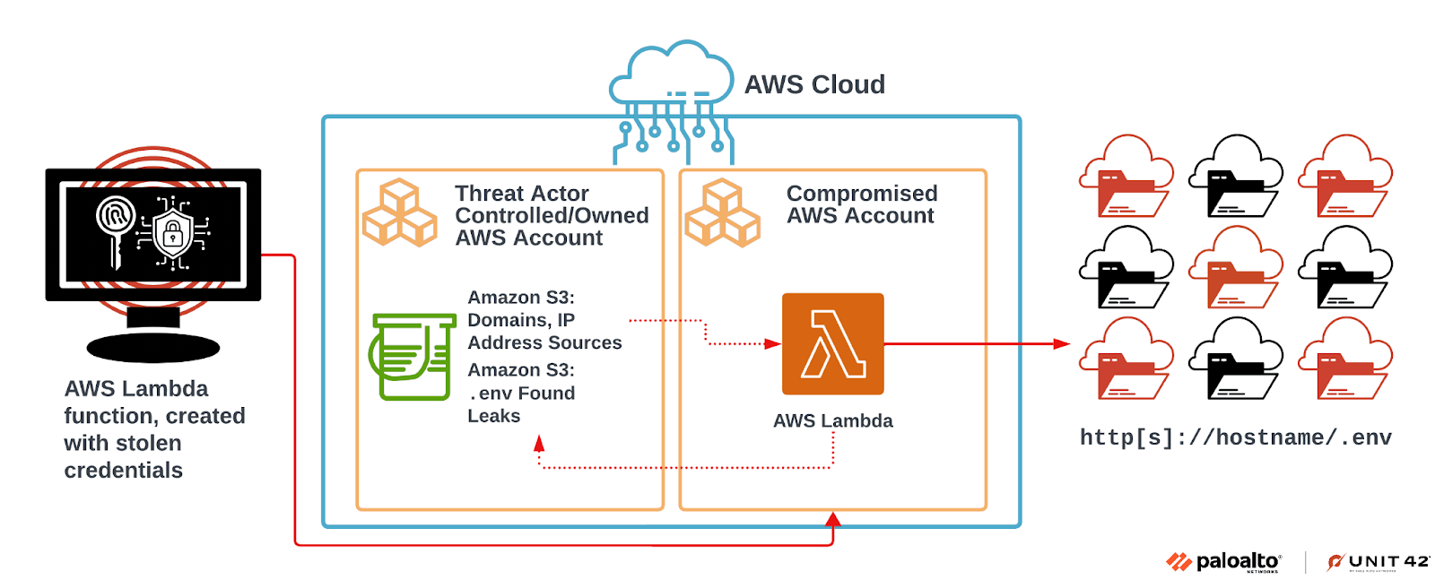 Ciberataque Masivo a AWS: 230 Millones de Objetivos Escaneados