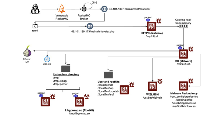 Nuevo Malware Perfctl Ataca Servidores Linux para Minería de Criptomonedas y Proxyjacking