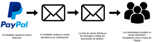 Usuarios de PayPal en riesgo: Nueva táctica de phishing para engañar a los usuarios