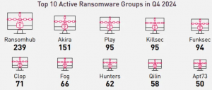 Amenazas digitales en 2025: Los ransomware que están desafiando la ciberseguridad