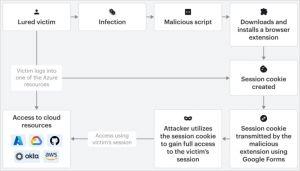 Cookie Bite Attack: Así están robando tus tokens de sesión desde extensiones de Chrome