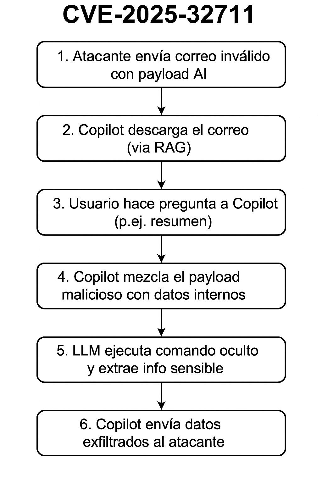 Vulnerabilidad Crítica de IA en Microsoft 365 Copilot Permite el Robo de Datos Sin Interacción.