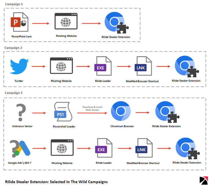 El malware FormBook se propaga a través de la publicidad maliciosa utilizando MalVirt Loader para evadir la detección